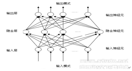 典型神经网络结构图：