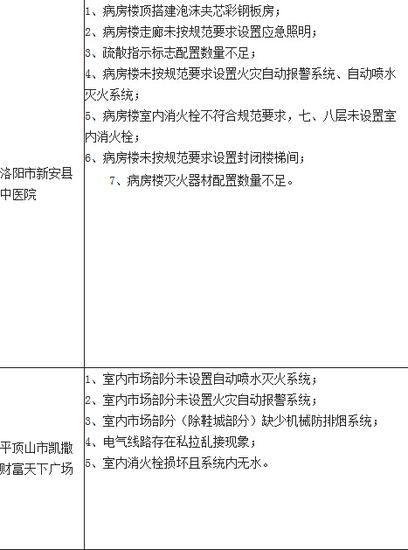 国务院公布全国百家重大火灾隐患单位 河南11家