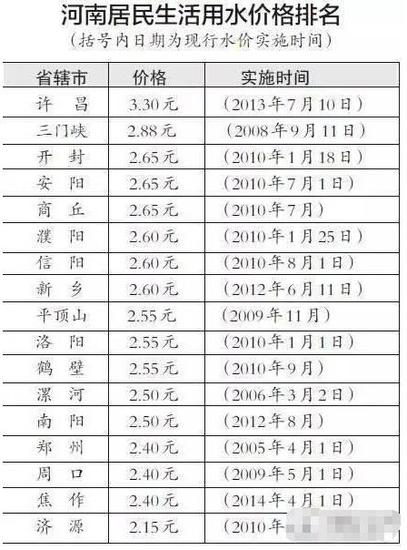 河南18地市水價排名出爐 許昌水價3.3元全省第一