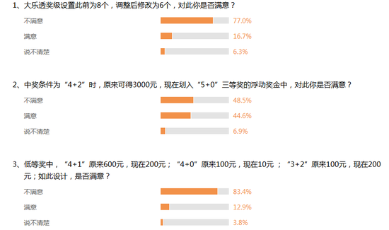 减少固定奖彩民不满