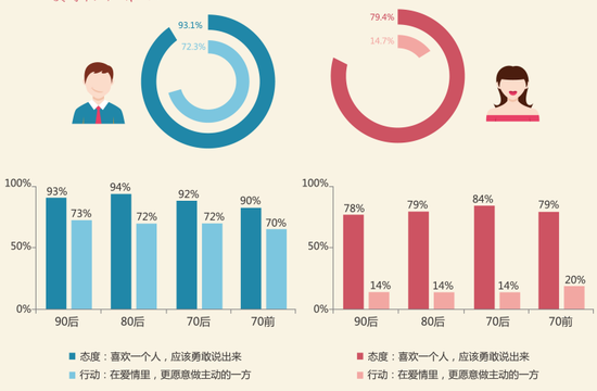 世紀佳緣發布第六期中國男女婚戀觀調查報告