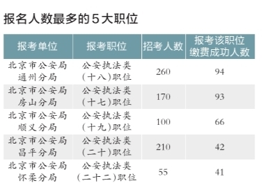 北京市公务员考试报名