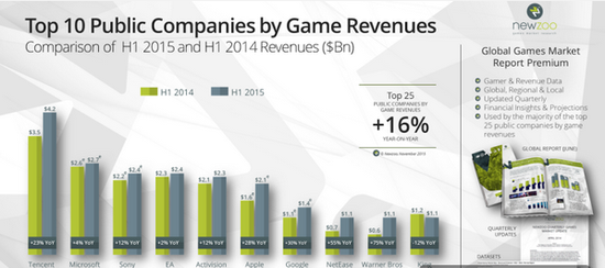 Newzoo数据报告：移动游戏市场爆发式增长