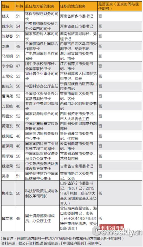 中组部外派官员名单