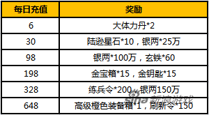 活动五奖励