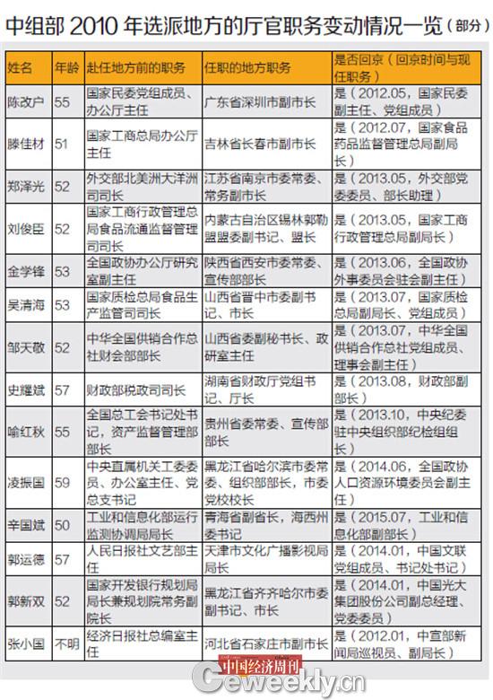 中组部外派官员名单