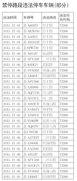 禁停路段停车一周查2000多起_济南汽车网