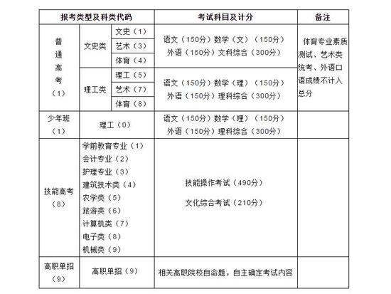 七、报名号编排及含义