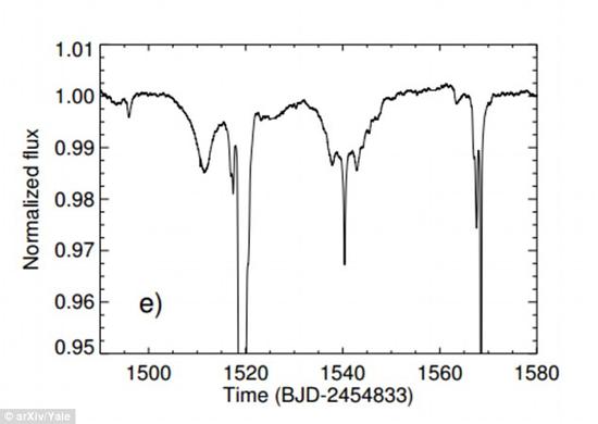 KIC 8462852恒星两次光线亮度突然变暗，发生在第1520天和第1570天，它们具有相似的形状变化，但变化的量不同。两条曲线都类似行星经过恒星比较明亮一极时的形状。Jim Galasyn宣称，这种亮度变暗可能是由于两颗行星经过恒星前方所导致的，其中一颗行星体积较大，而且速度较快。