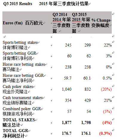 法国博彩3季度报告