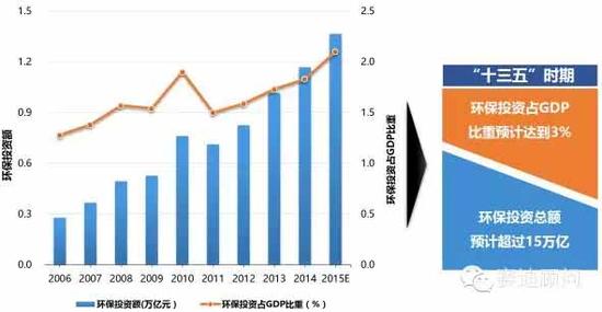 十三五时期 环保产业多领域迎来发展新格局|