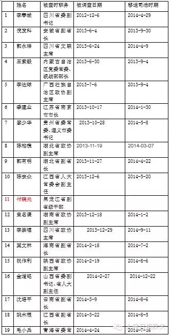 十八大以来31个省区市“老虎”名单