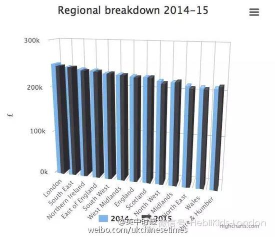 英国各地区数据（图片来源于网络）