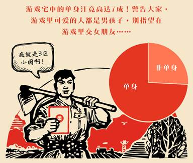 图注：游戏宅孤独一生？单身狗比例高达75%