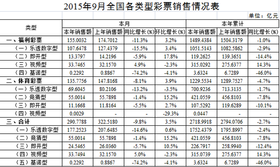 各彩种销量图