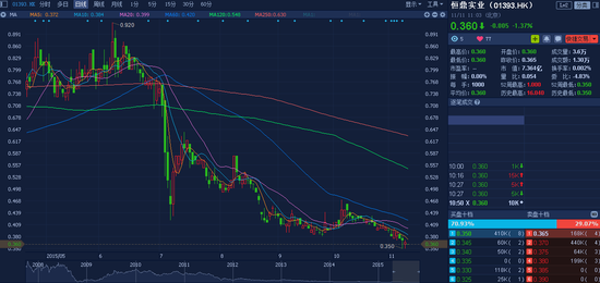 恒鼎实业（01393，HK），股价持续走低。图片来源：港股那点事