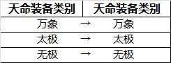 天命装之间属性转移明细