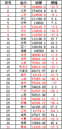 9月份各地彩票销量