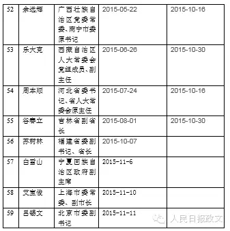 十八大以来31个省区市“老虎”名单