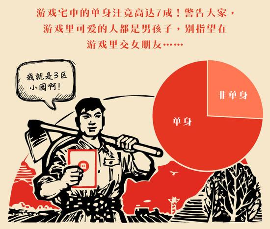 陌陌双11大数据:游戏宅单身比例高达75%_产业