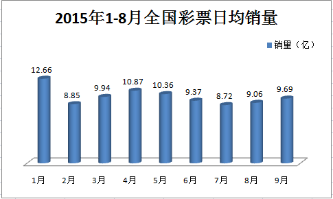 2015年1-9月全国日均销量