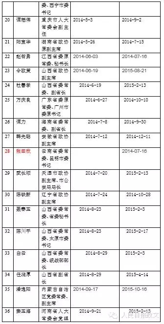 十八大以来31个省区市“老虎”名单