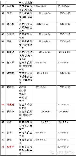 十八大以来31个省区市“老虎”名单