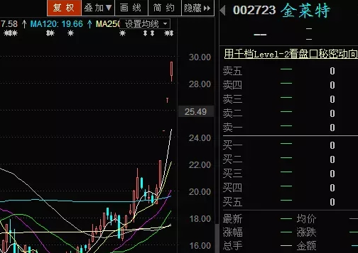 金莱特最近股价走势,今日停牌前已经连续4个涨停