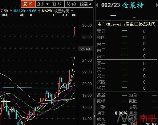 在昨日(11日)停牌前,金莱特股价已经连续四个交易日涨停。