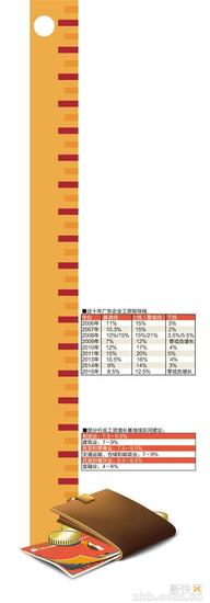 广东企业工资指导线 经营正常员工可要求涨薪