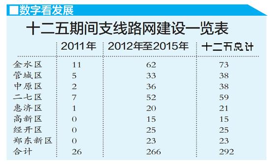 鄭州全市已開建路網292條