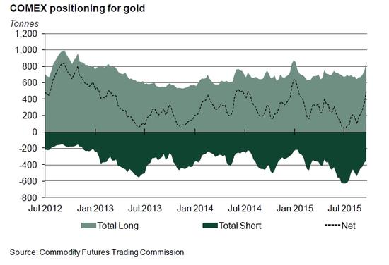 图2：8月黄金市场投机性头寸呈现更加积极态势