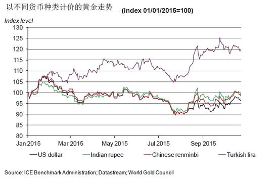 图1：7月以美元计价的黄金价格跌至5年来最低，8月有所反弹