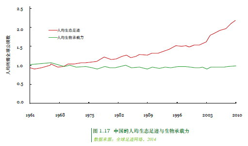 人均生态足迹最高的是_成长的足迹手抄报