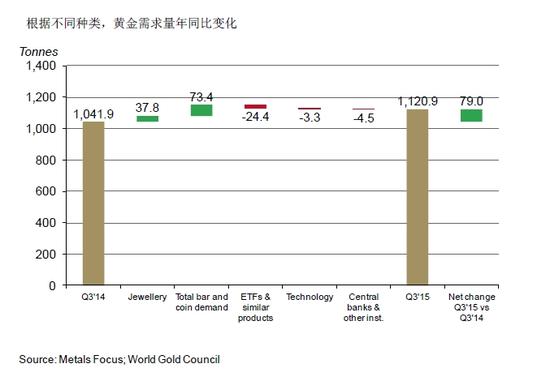 2015年第三季度图