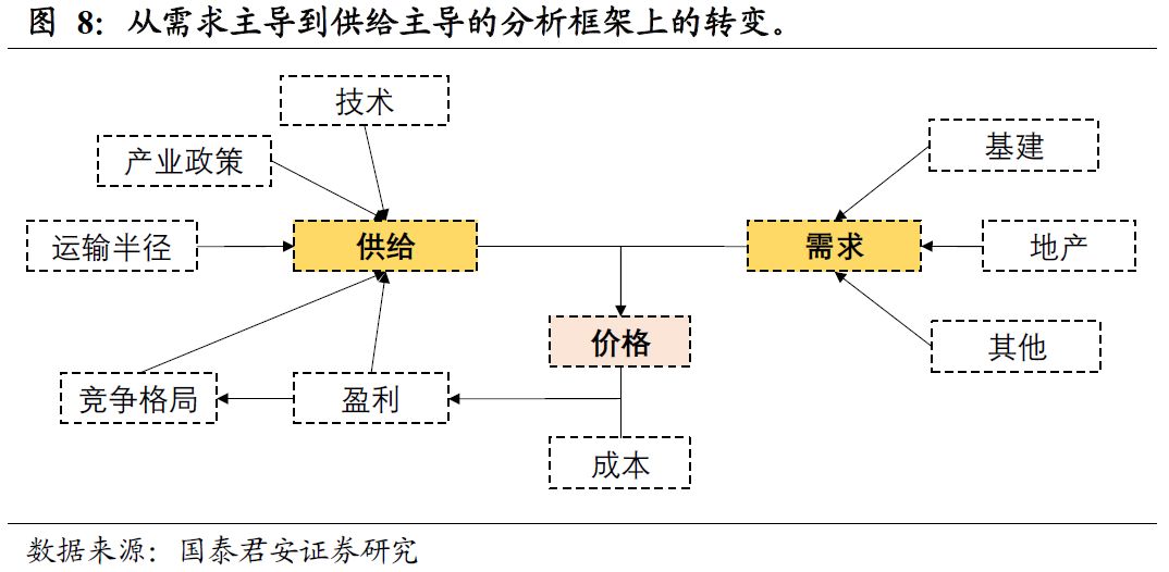 宏观| "马首是瞻",地产之于大宗的逻辑框架(思维导图收藏版)图片