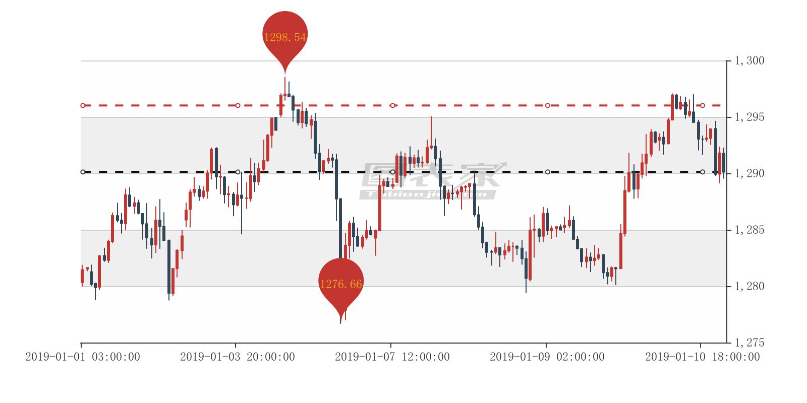 黄金出现淘金者交易信号,建议1290.02卖出-图表家