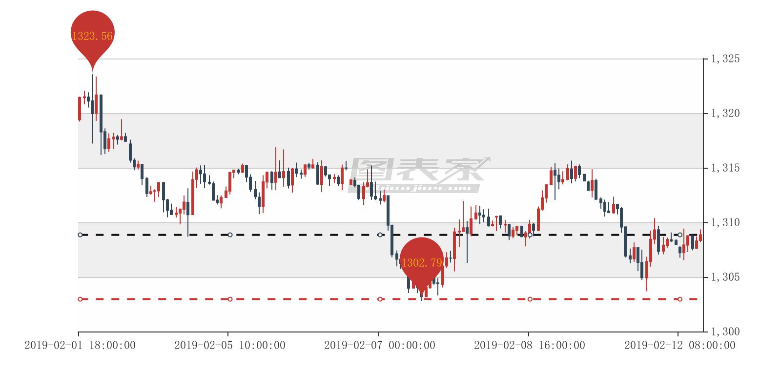 黄金出现淘金者交易信号,建议1308.93买入-图表家