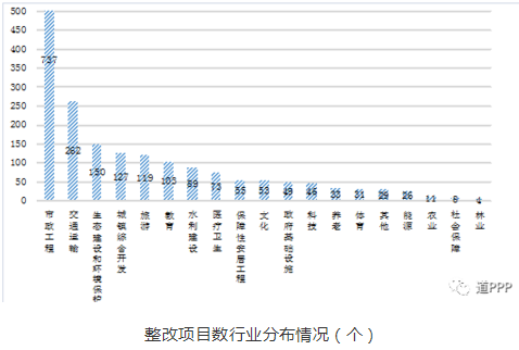 财政部:累计清理退库PPP项目涉及投资额达1.