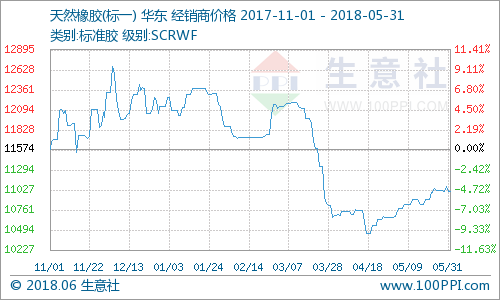 生意社:5月天然橡胶价格小幅上涨(5.1-5.31)