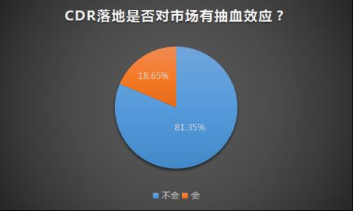 八成私募认为CDR对市场抽血效应有限 点赞独