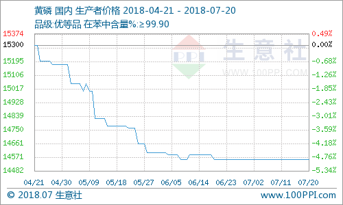 生意社:近期黄磷市场行情稳定(7.16-7.20)