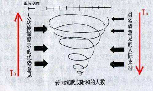 打破沉默,主流媒体如何引导舆论