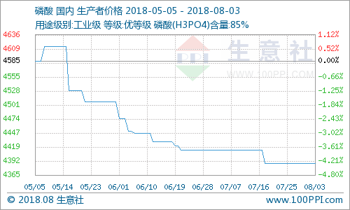 生意社:2018年7月磷酸市场行情稳定低位