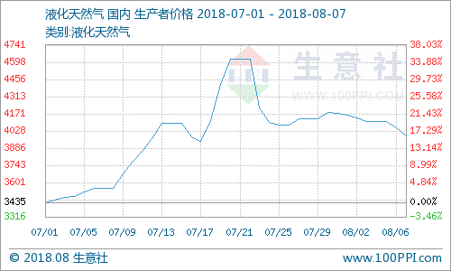 生意社:环保使天然气处于黄金时代 供需影响天