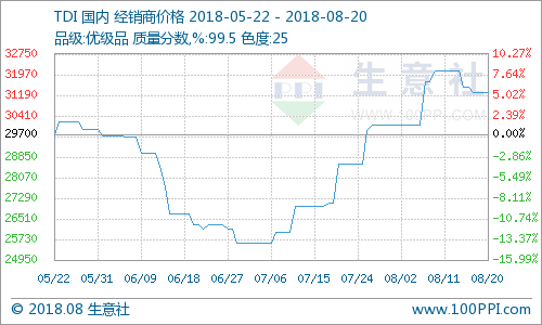生意社:TDI价格小幅下跌(8.13-8.17)