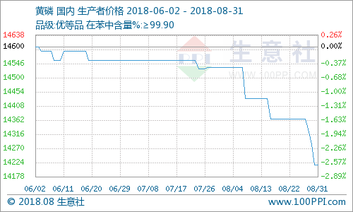生意社:8月产能回升 黄磷行情继续下行(8.1-8.3