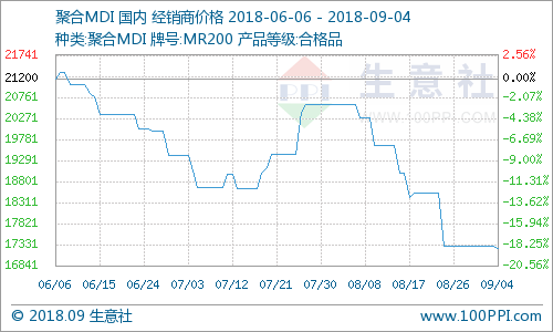 生意社:聚合MDI价格小幅下跌(8.27