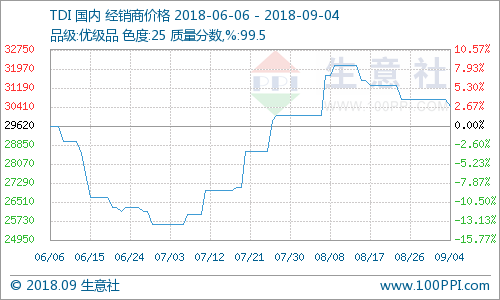 生意社:TDI价格小幅下跌(8.27