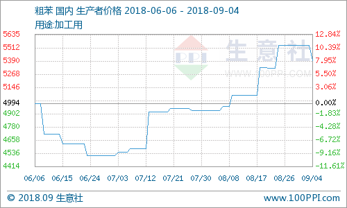 生意社：本周粗苯市场小幅下跌（8.27